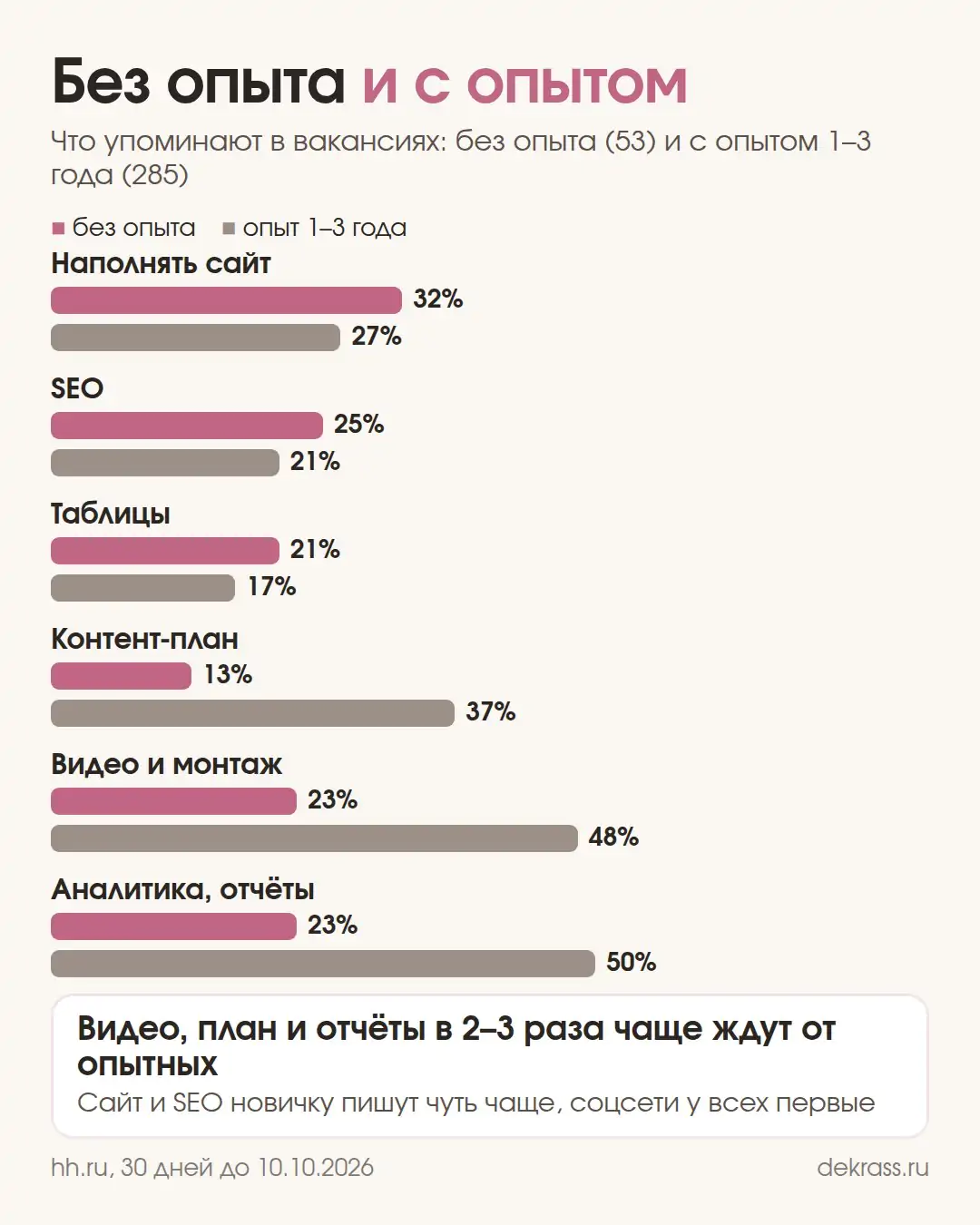 Что просят без опыта и с опытом 1–3 года: сайт 32% и 27%, SEO 25% и 21%, контент-план 13% и 37%, видео 23% и 48%