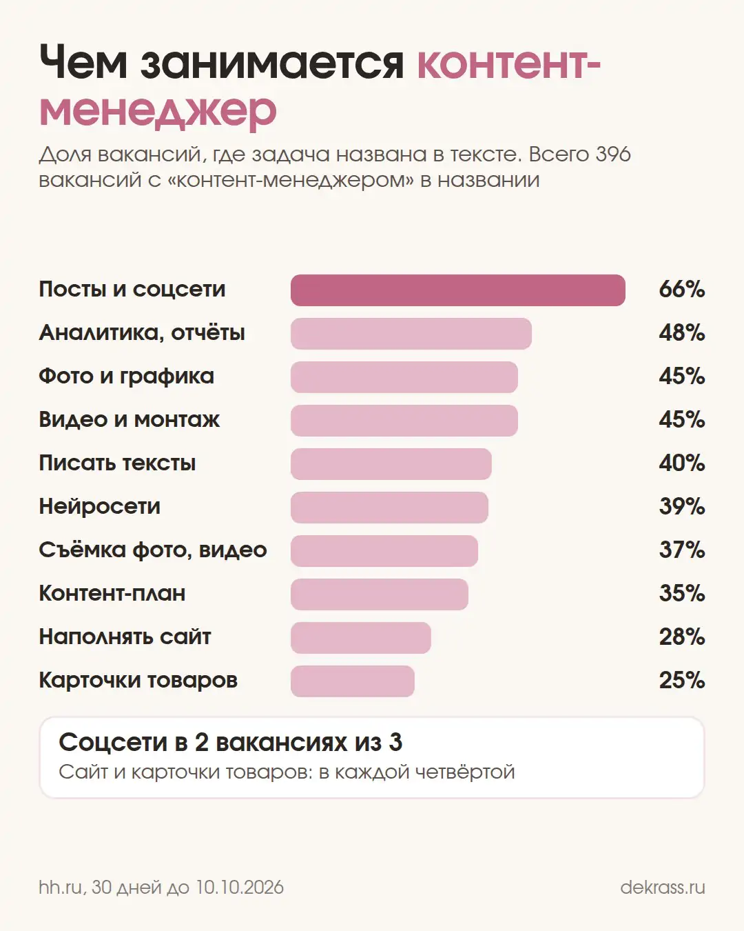 Чем занимается контент-менеджер по вакансиям hh.ru: соцсети 66%, отчёты 48%, графика и видео по 45%, тексты 40%, сайт 28%, карточки 25%