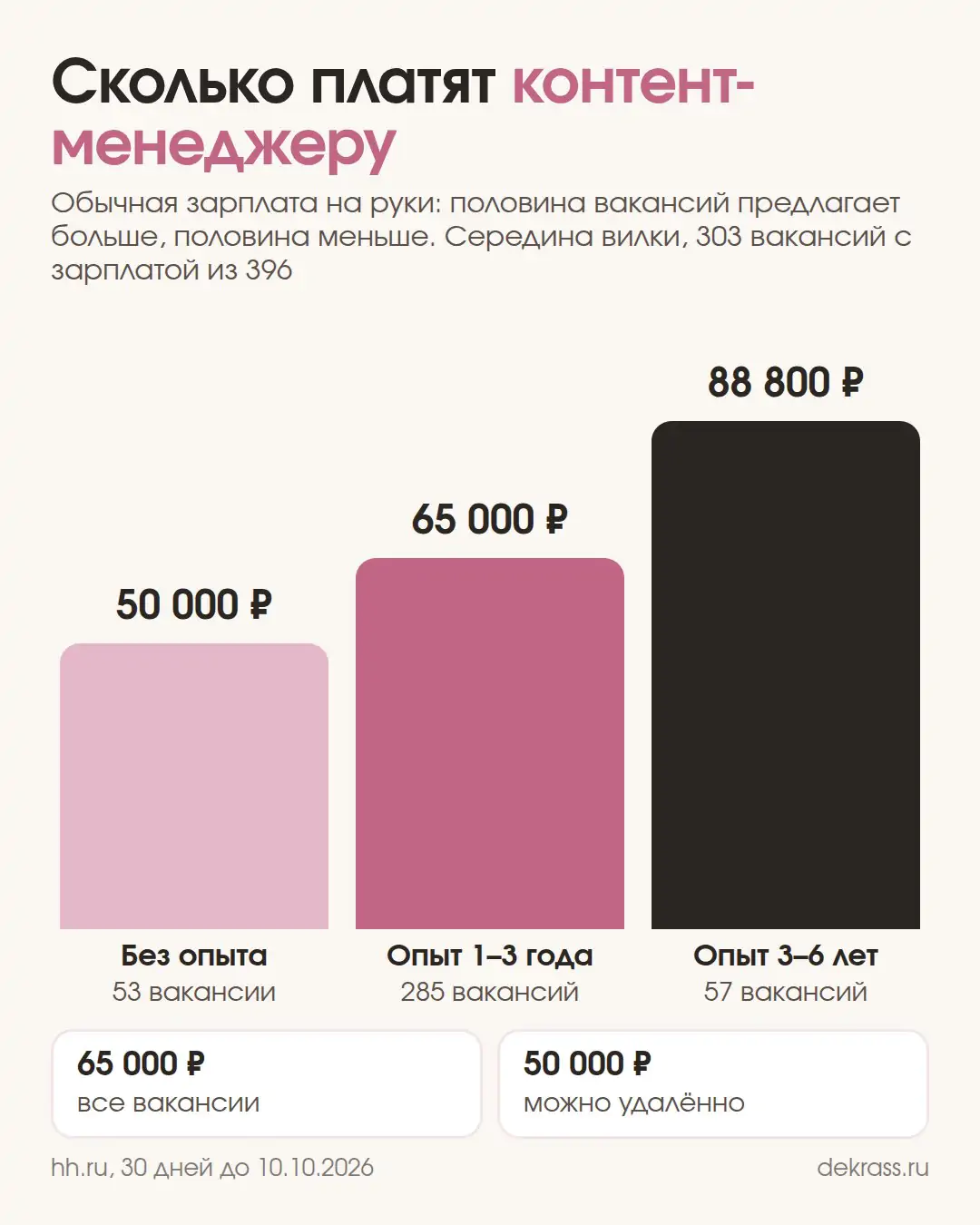 Зарплата контент-менеджера на руки по hh.ru: без опыта 50 000 ₽, опыт 1–3 года 65 000 ₽, 3–6 лет 88 800 ₽, удалённо 50 000 ₽