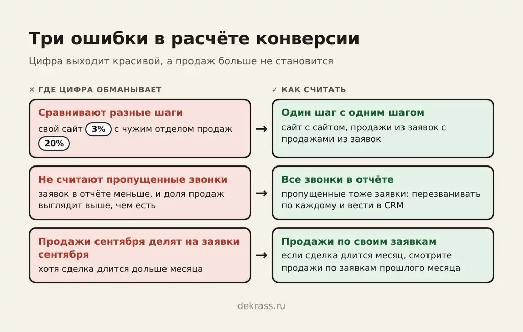 Ошибки при расчёте конверсии в продажу: разные шаги, пропущенные звонки, продажи по заявкам не того месяца