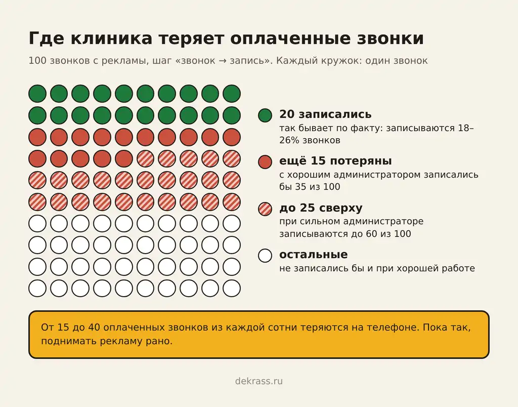Нормальная конверсия в продажу в клинике: из 100 звонков записались 20, ещё 15–40 теряются на телефоне