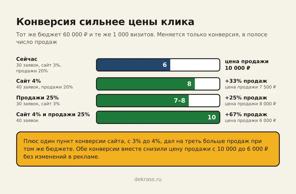 Рост конверсии сайта и отдела продаж на том же бюджете снижает цену продажи с 10 000 до 6 000 ₽