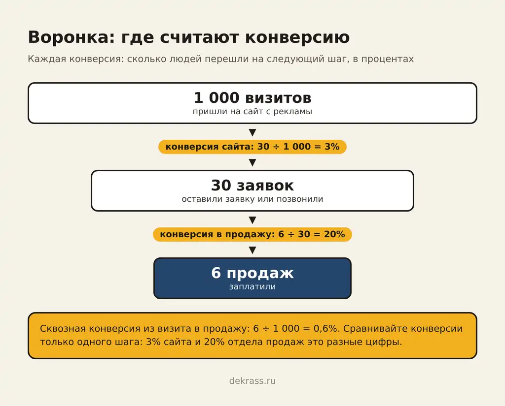 Как посчитать конверсию в продажах по воронке: из 1 000 визитов 30 заявок и 6 продаж, сквозная 0,6%