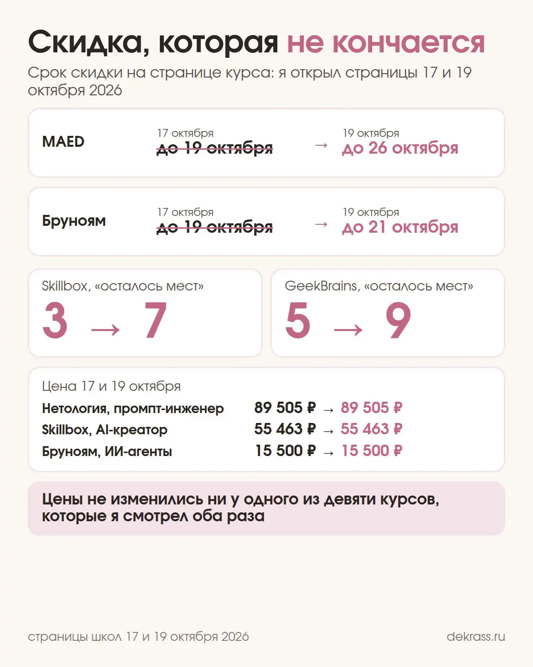 Схема: срок скидки MAED и Бруноям 17 и 19 октября, счётчики мест Skillbox и GeekBrains и цены без изменений