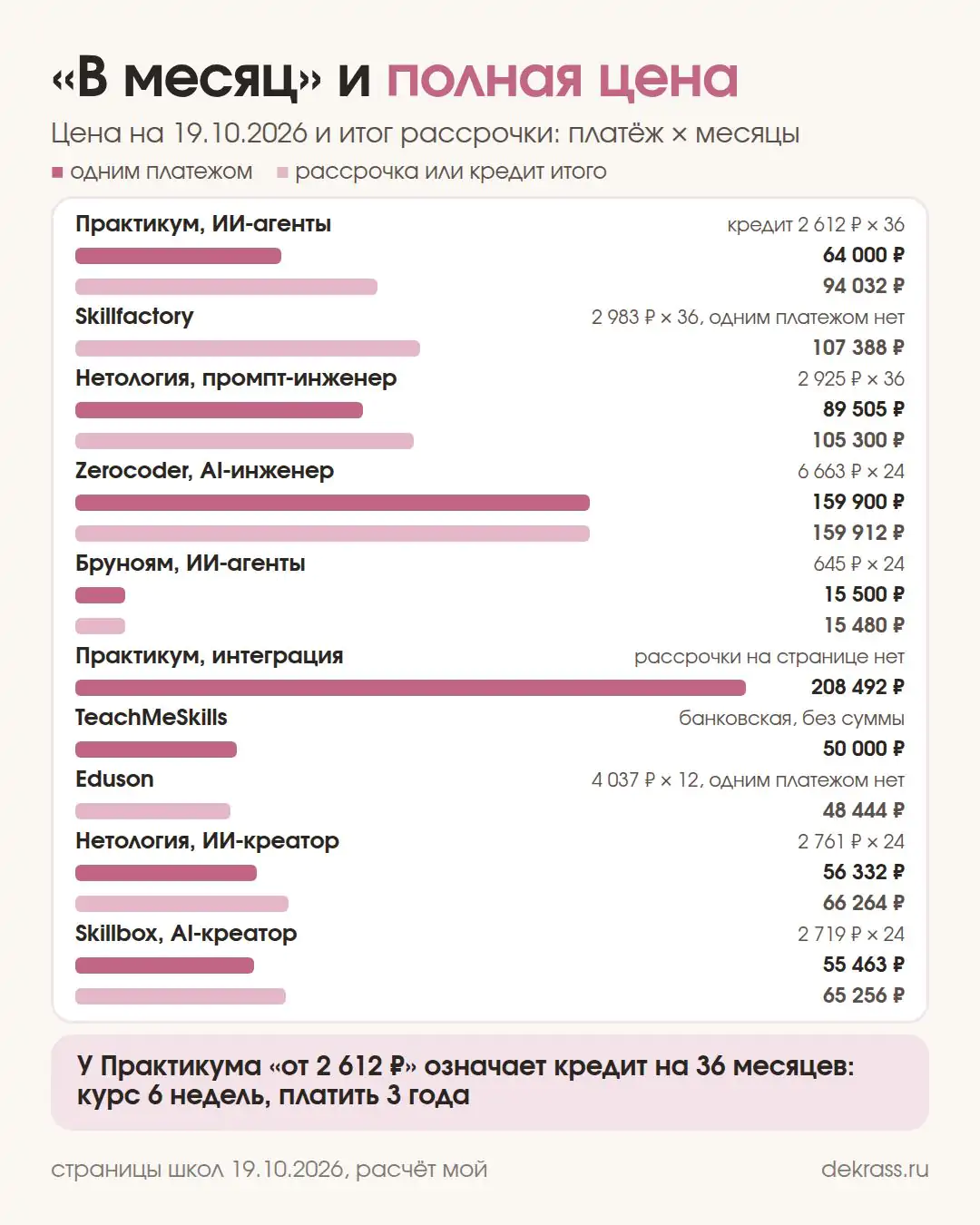Схема: цена одним платежом и итог рассрочки у 10 курсов, Практикум 64 000 ₽ и кредит 94 032 ₽, Нетология 89 505 и 105 300 ₽