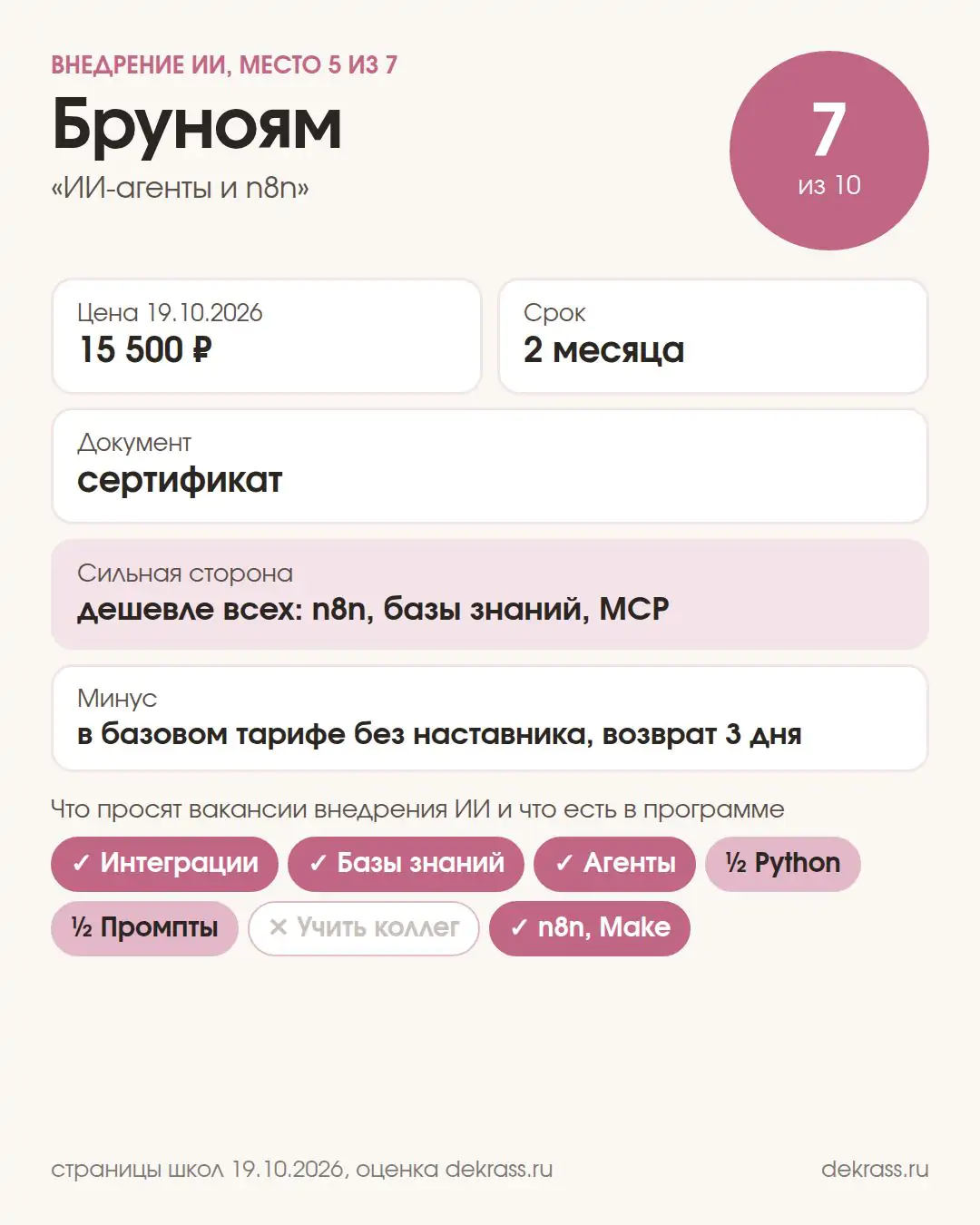 Карточка курса Бруноям «ИИ-агенты и n8n»: оценка 7 из 10, 15 500 ₽, 2 месяца, сертификат