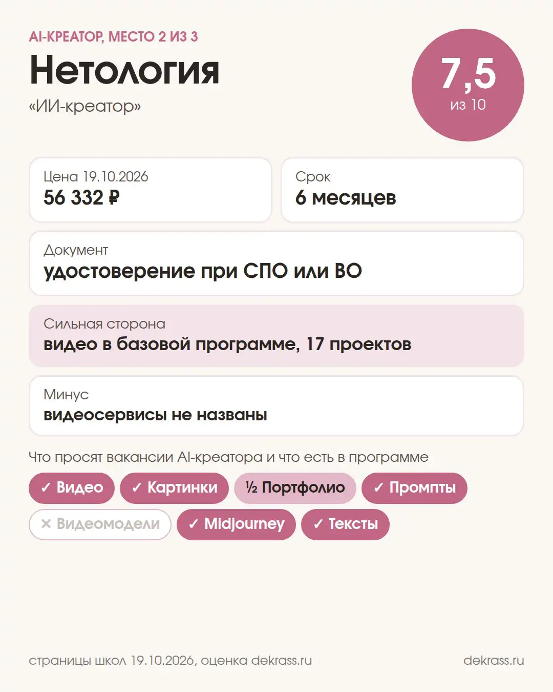 Карточка курса Нетологии «ИИ-креатор»: оценка 7,5 из 10, 56 332 ₽, 6 месяцев, удостоверение