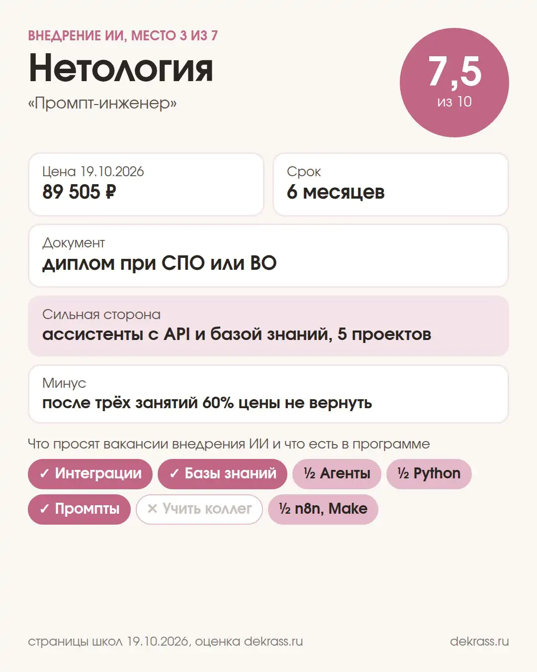 Карточка курса Нетологии «Промпт-инженер»: оценка 7,5 из 10, 89 505 ₽, 6 месяцев, диплом при СПО или ВО
