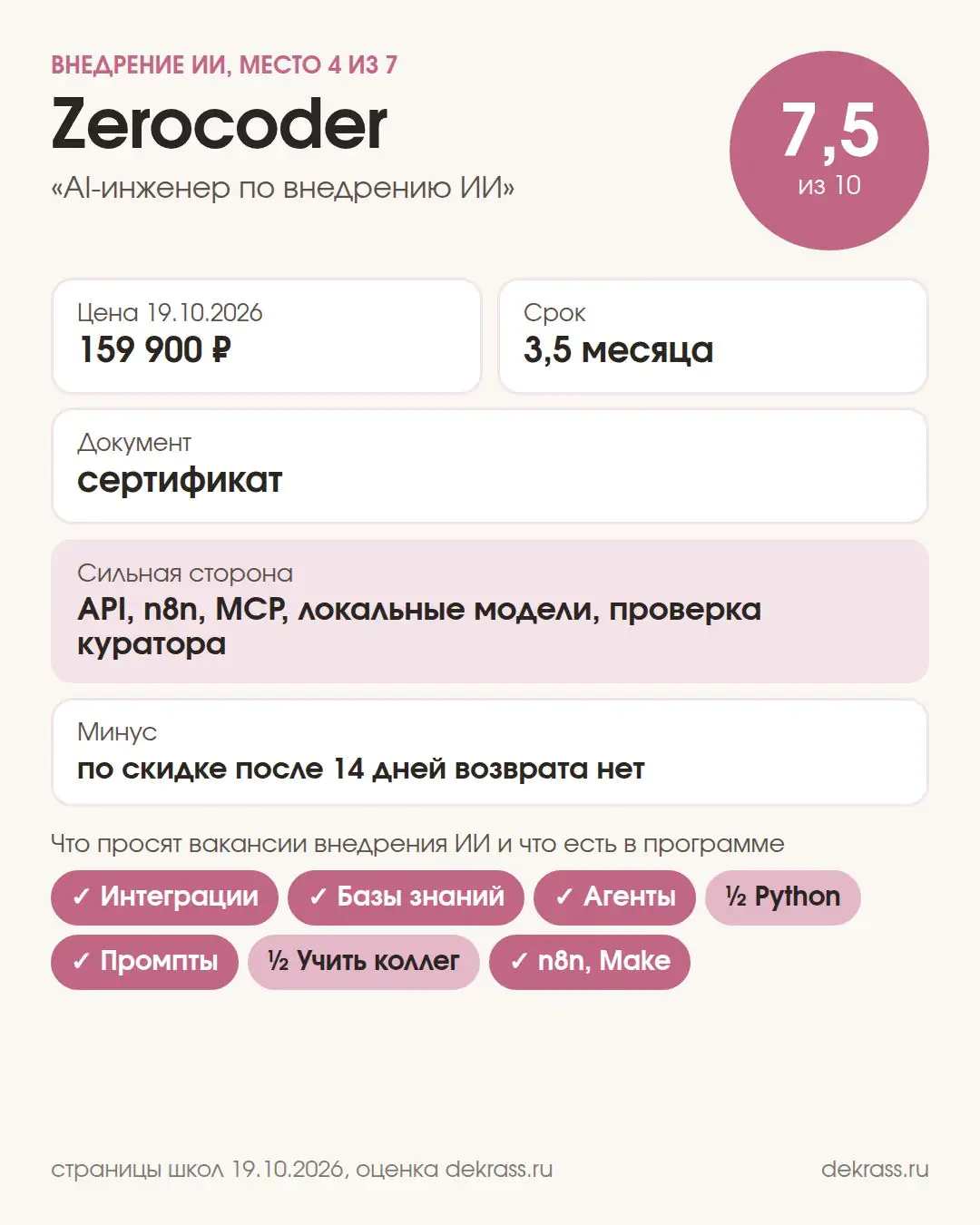 Карточка курса Zerocoder «AI-инженер по внедрению ИИ в бизнес»: оценка 7,5 из 10, 159 900 ₽, 3,5 месяца, сертификат