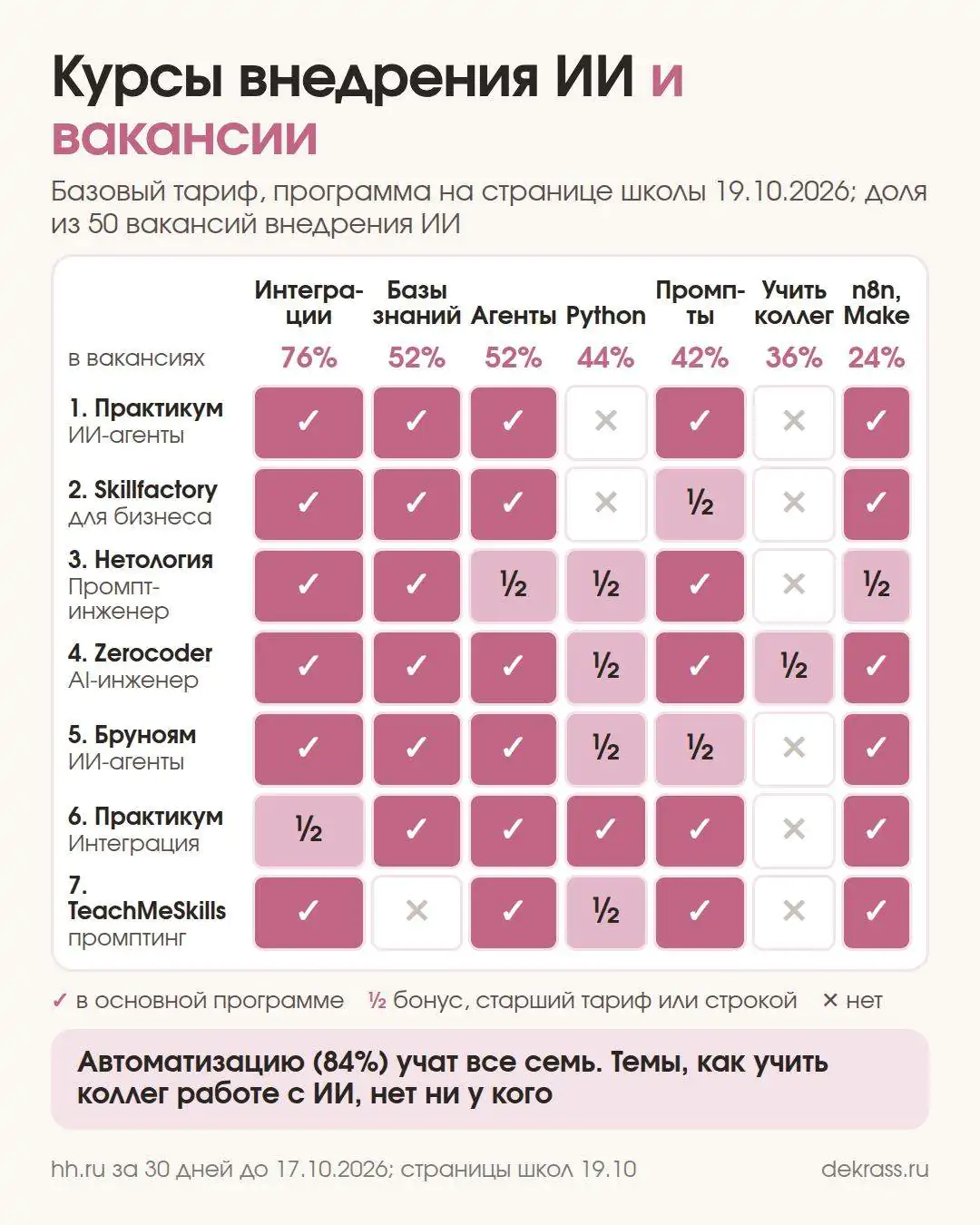 Схема: чему учат 7 курсов внедрения ИИ и что из этого просят вакансии: интеграции, базы знаний, агенты, Python, промпты