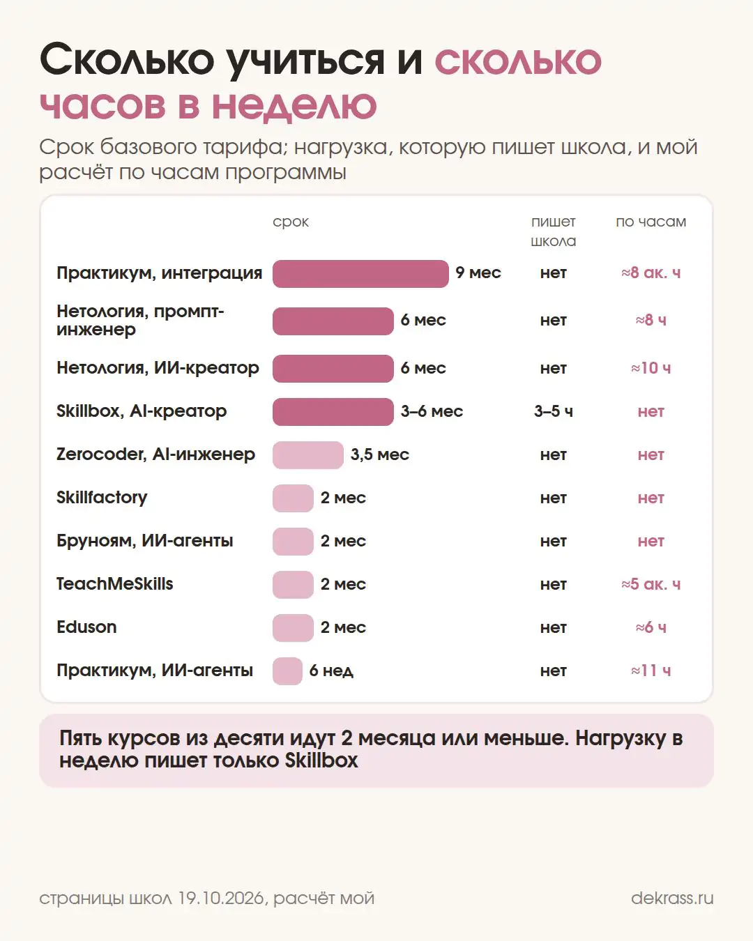 Схема: срок 10 курсов промпт-инженера и AI-креатора и часы в неделю