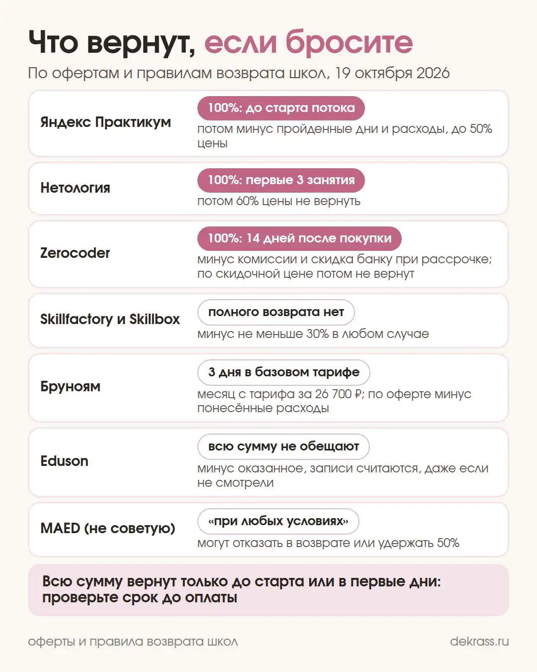Схема: сколько денег вернут школы рейтинга и MAED, если бросить курс: Практикум, Нетология, Zerocoder, Skillfactory, Бруноям, Eduson