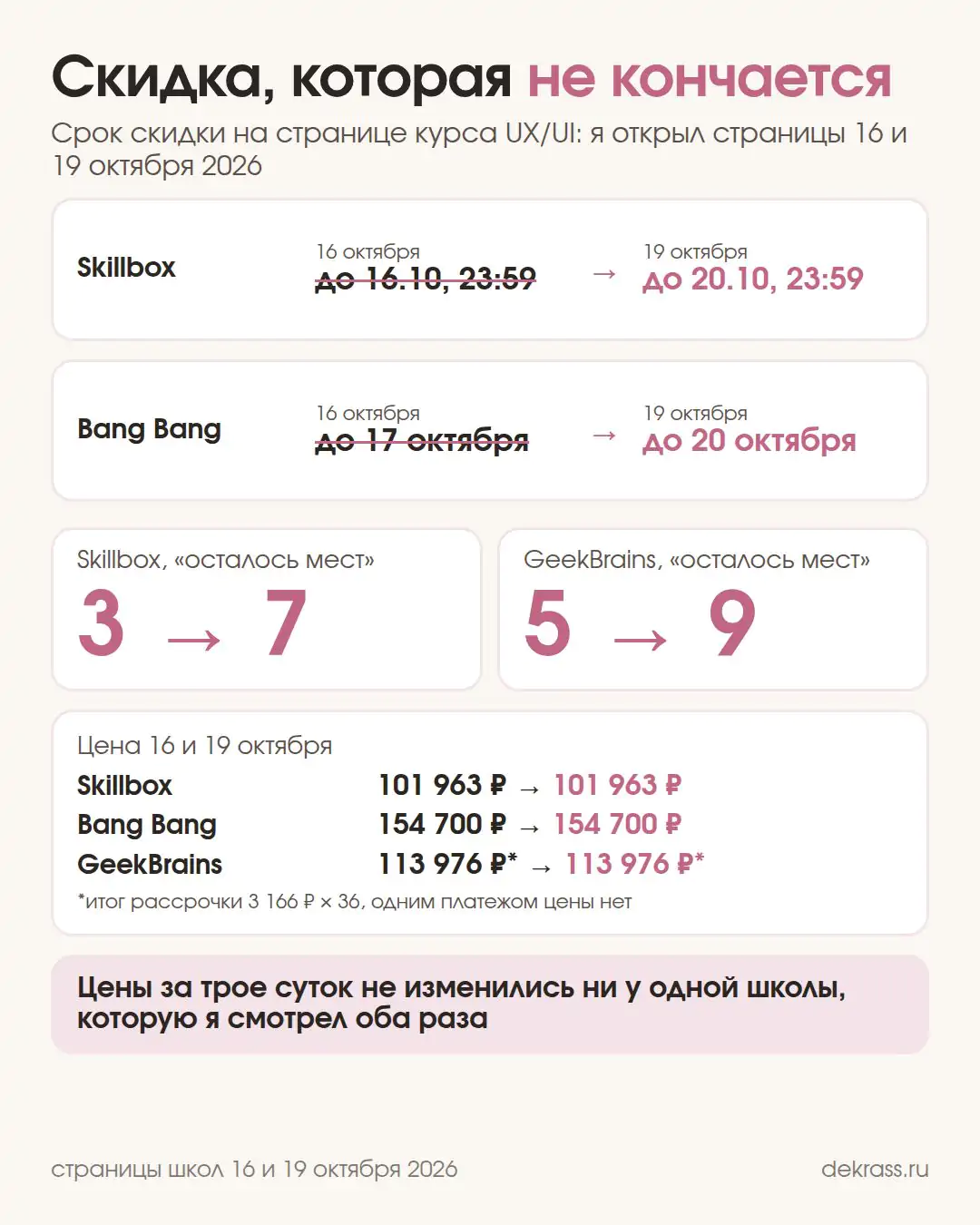 Схема: срок скидки у Skillbox и Bang Bang Education 16 и 19 октября, счётчики мест Skillbox и GeekBrains и цены без изменений