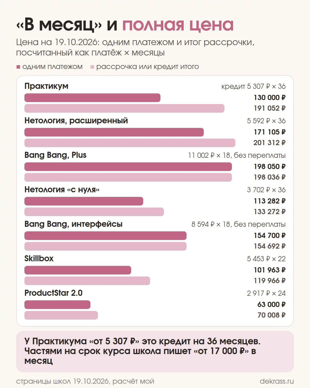 Схема: цена одним платежом и итог рассрочки у 7 курсов UX/UI, Практикум 130 000 ₽ и кредит 191 052 ₽, Нетология 171 105 и 201 312 ₽
