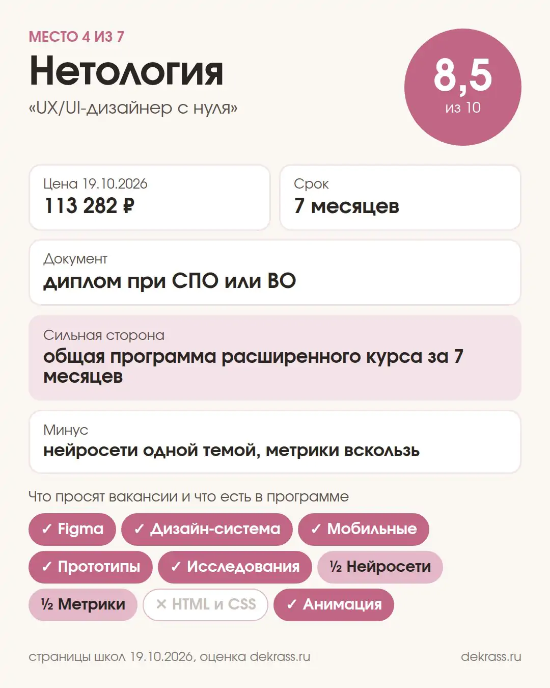Карточка курса Нетологии «UX/UI-дизайнер с нуля»: оценка 8,5 из 10, 113 282 ₽, 7 месяцев, диплом при СПО или ВО