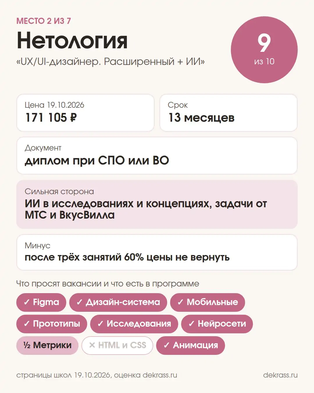 Карточка курса Нетологии «UX/UI-дизайнер. Расширенный курс + ИИ»: оценка 9 из 10, 171 105 ₽, 13 месяцев, диплом при СПО или ВО