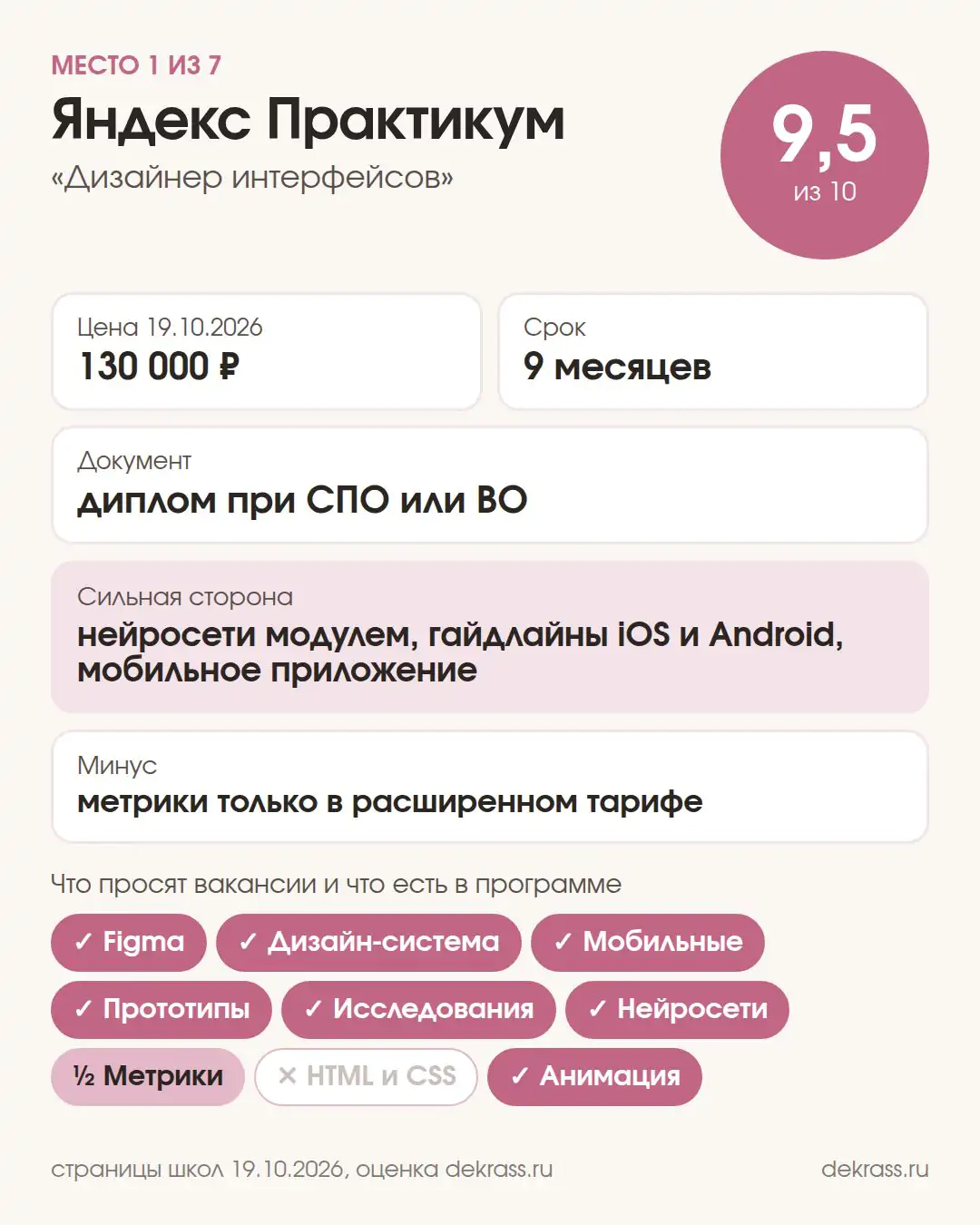 Карточка курса Яндекс Практикума «Дизайнер интерфейсов»: оценка 9,5 из 10, 130 000 ₽, 9 месяцев, диплом при СПО или ВО