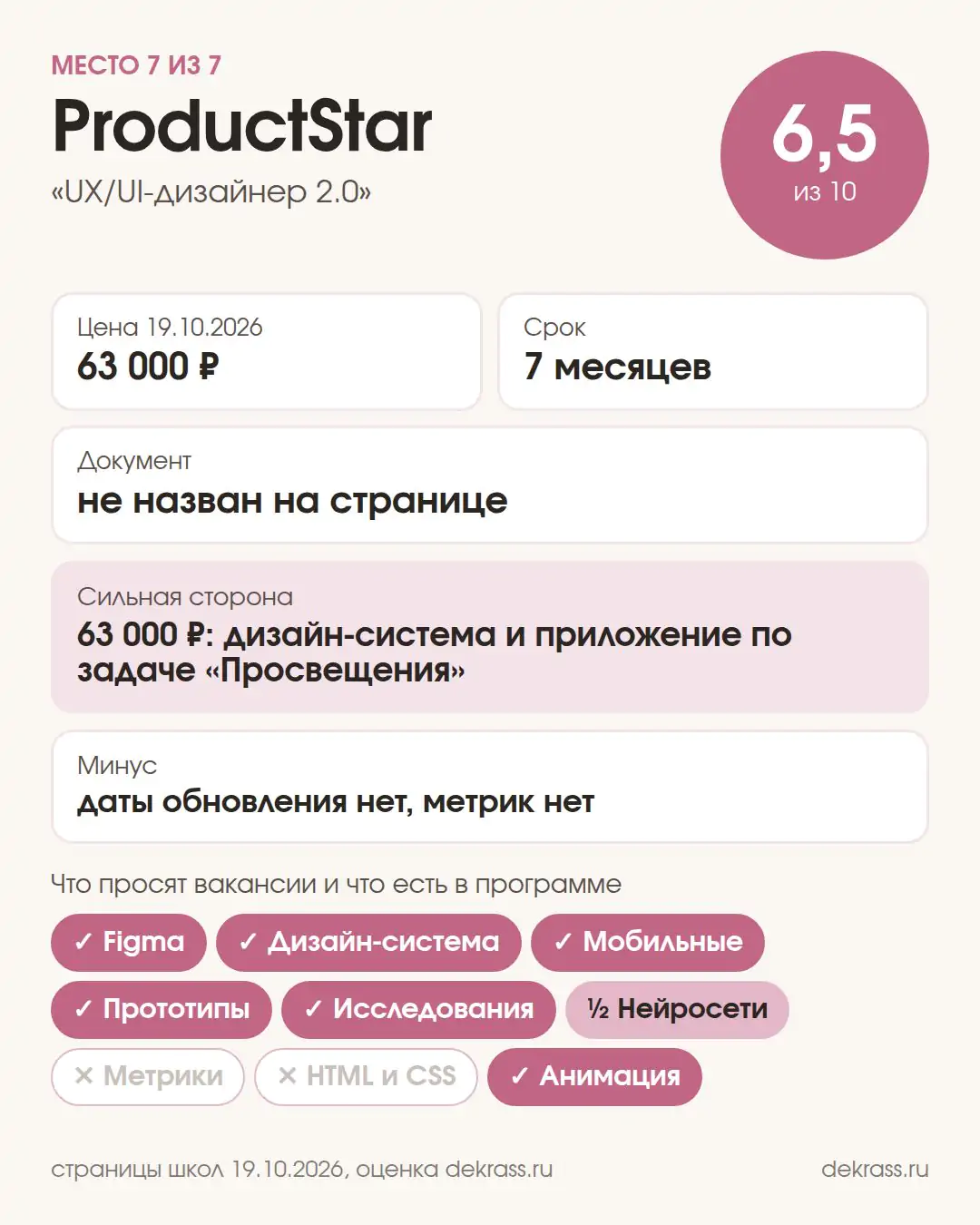 Карточка курса ProductStar «UX/UI-дизайнер 2.0»: оценка 6,5 из 10, 63 000 ₽, 7 месяцев, документ не назван