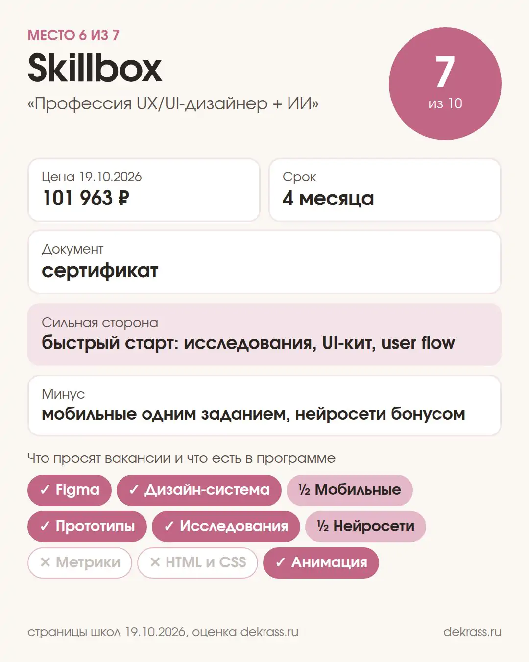 Карточка курса Skillbox «Профессия UX/UI-дизайнер + ИИ»: оценка 7 из 10, 101 963 ₽, 4 месяца, сертификат