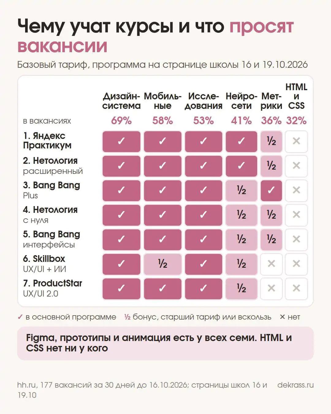 Схема: чему учат 7 курсов UX/UI и что из этого просят вакансии: дизайн-система, мобильные, исследования, нейросети, метрики, HTML и CSS