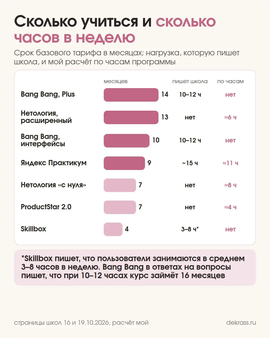 Схема: срок 7 курсов UX/UI в месяцах и часы в неделю по словам школы и по часам программы