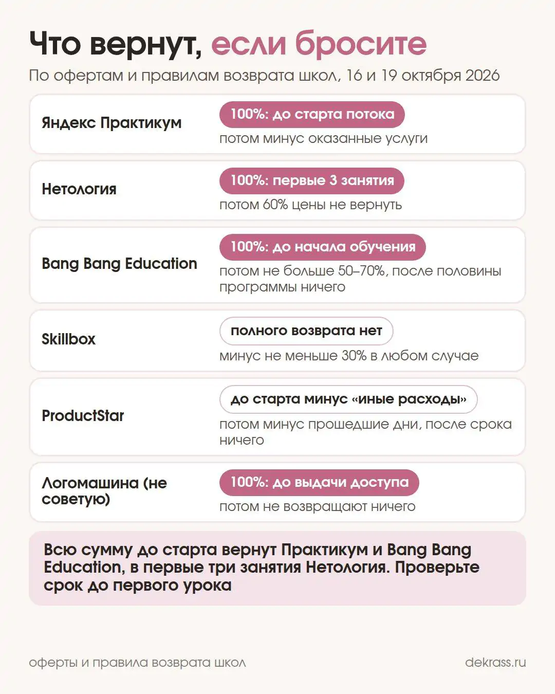 Схема: сколько денег вернут пять школ рейтинга и Логомашина, если бросить курс UX/UI