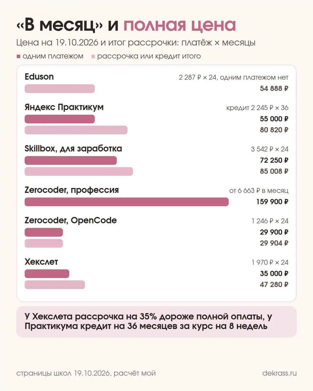 Схема: цена одним платежом и итог рассрочки у 6 курсов вайбкодинга, Практикум 55 000 ₽ и кредит 80 820 ₽, Хекслет 35 000 и 47 280 ₽