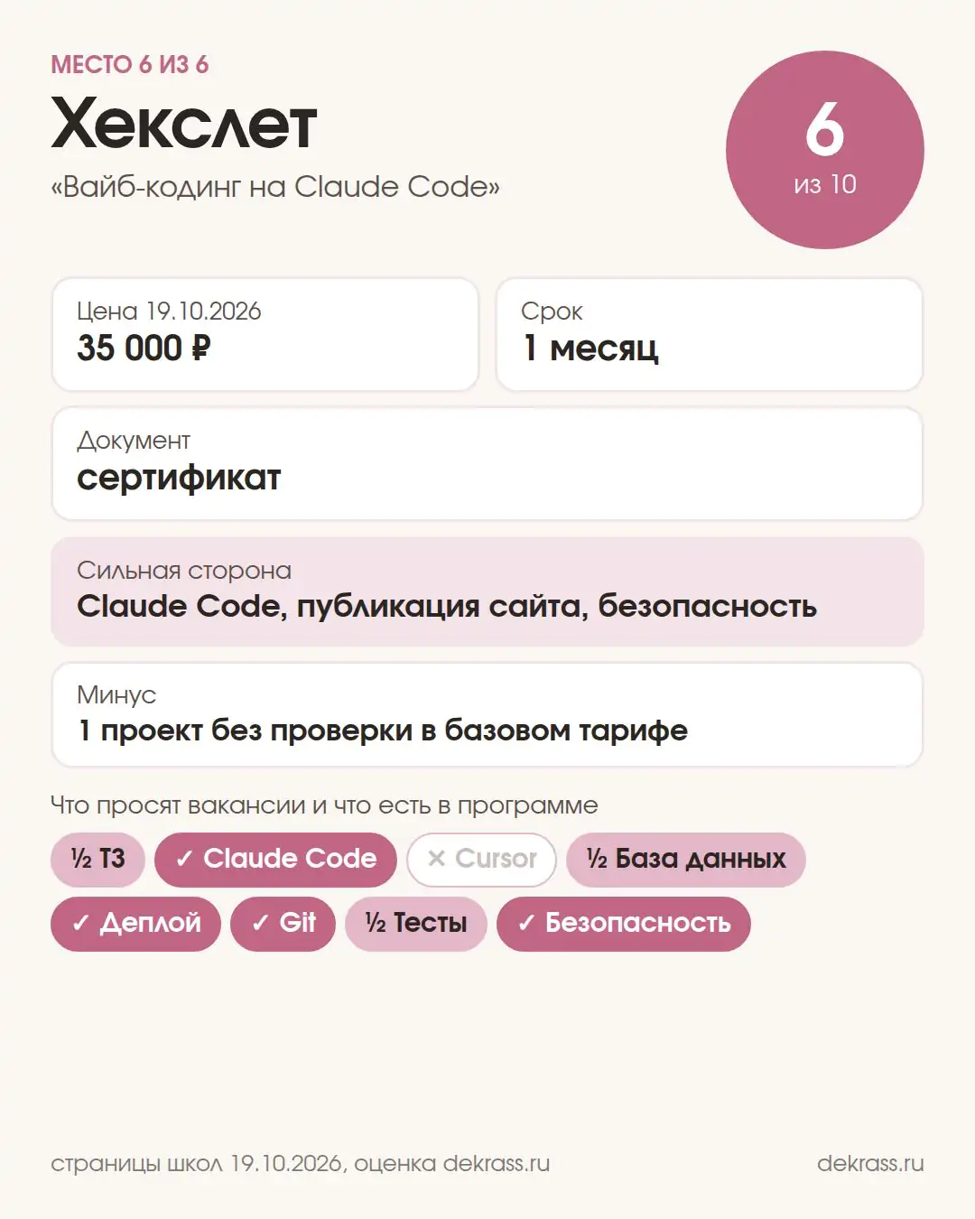 Карточка курса Хекслет «Вайб-кодинг на Claude Code»: оценка 6 из 10, 35 000 ₽, 1 месяц, сертификат