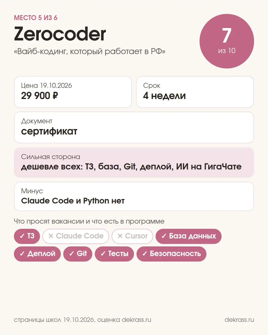 Карточка курса Zerocoder «Вайб-кодинг, который работает в РФ» на OpenCode: оценка 7 из 10, 29 900 ₽, 4 недели, сертификат