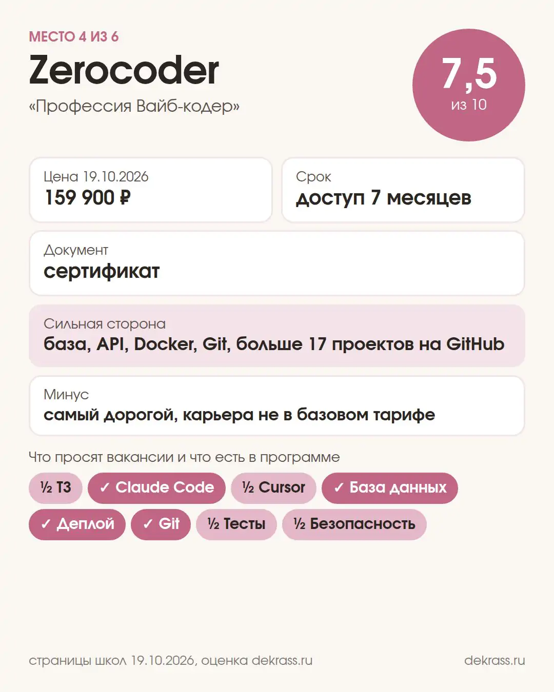 Карточка курса Zerocoder «Профессия Вайб-кодер»: оценка 7,5 из 10, 159 900 ₽, доступ 7 месяцев, сертификат