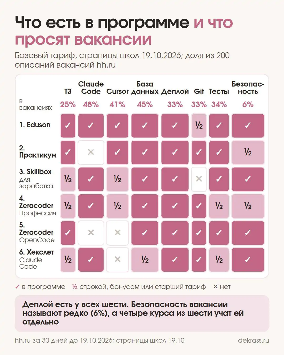 Схема: что есть в программах 6 курсов вайбкодинга: ТЗ, Claude Code, Cursor, база данных, деплой, Git, тесты, безопасность