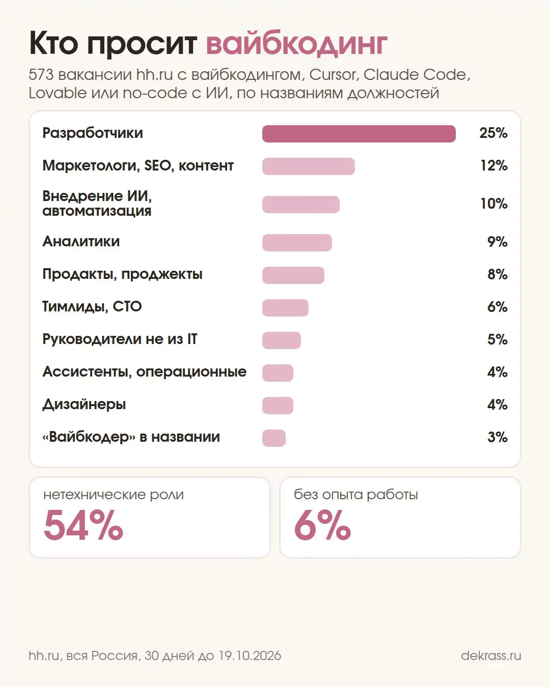 Схема: кто просит вайбкодинг на hh.ru: разработчики 25%, маркетологи 12%, внедрение ИИ 10%, аналитики 9%, продакты 8%, вайбкодер в названии 3%
