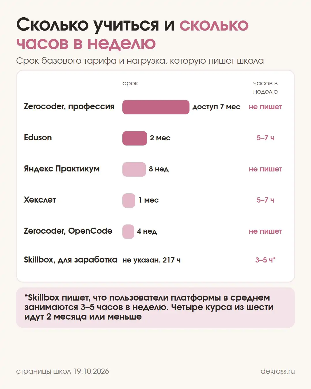 Схема: срок 6 курсов вайбкодинга и часы в неделю по словам школ