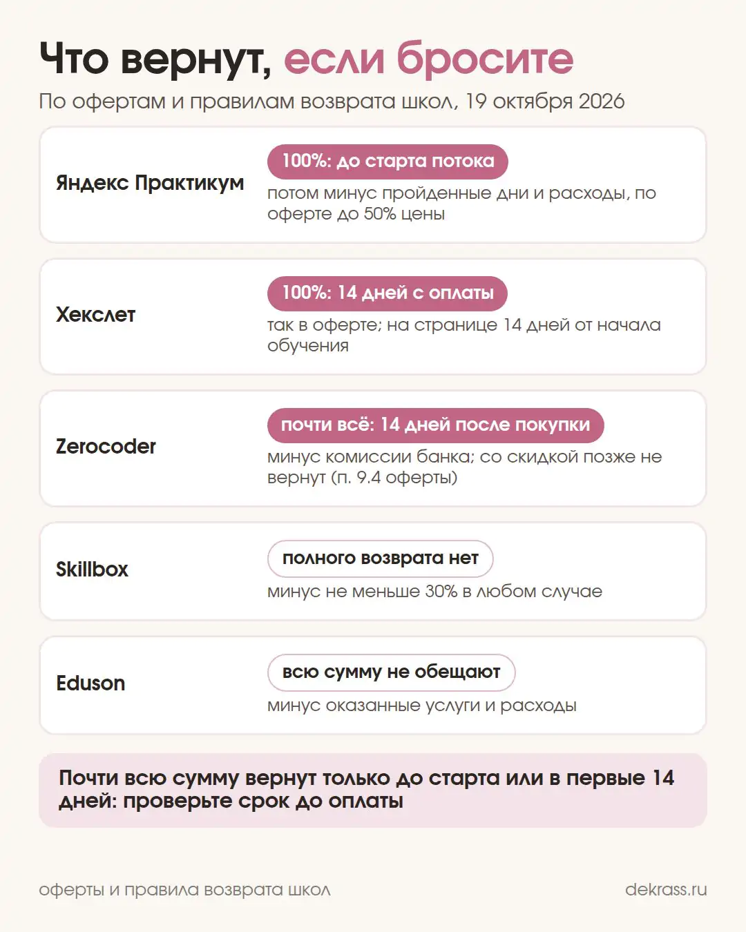 Схема: сколько денег вернут школы рейтинга, если бросить курс вайбкодинга: Практикум, Хекслет, Zerocoder, Skillbox, Eduson