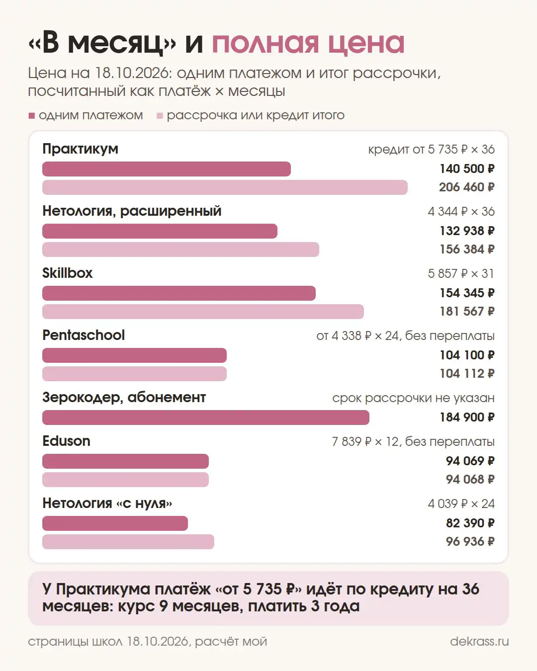 Схема: цена одним платежом и итог рассрочки у 7 курсов, Практикум 140 500 и 206 460 ₽, Skillbox 154 345 и 181 567 ₽