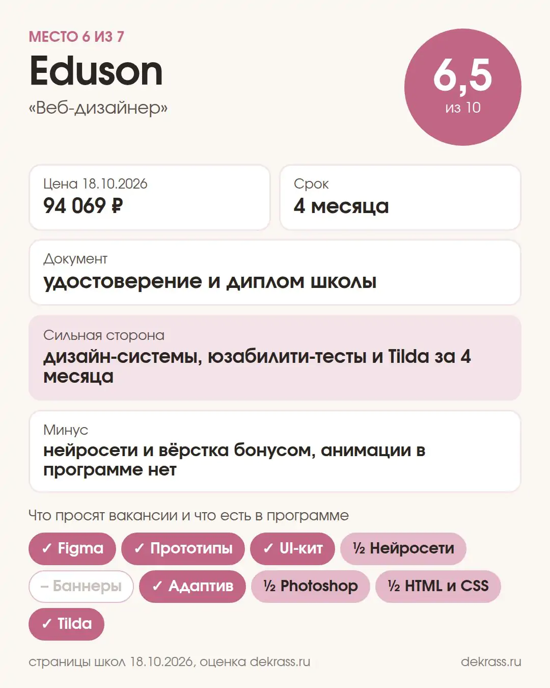 Карточка курса Eduson «Веб-дизайнер»: оценка 6,5 из 10, 94 069 ₽, 4 месяца, удостоверение и диплом школы