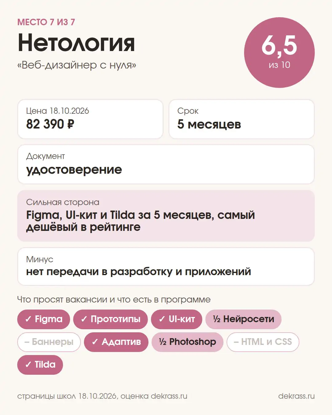 Карточка курса Нетологии «Веб-дизайнер с нуля»: оценка 6,5 из 10, 82 390 ₽, 5 месяцев, удостоверение