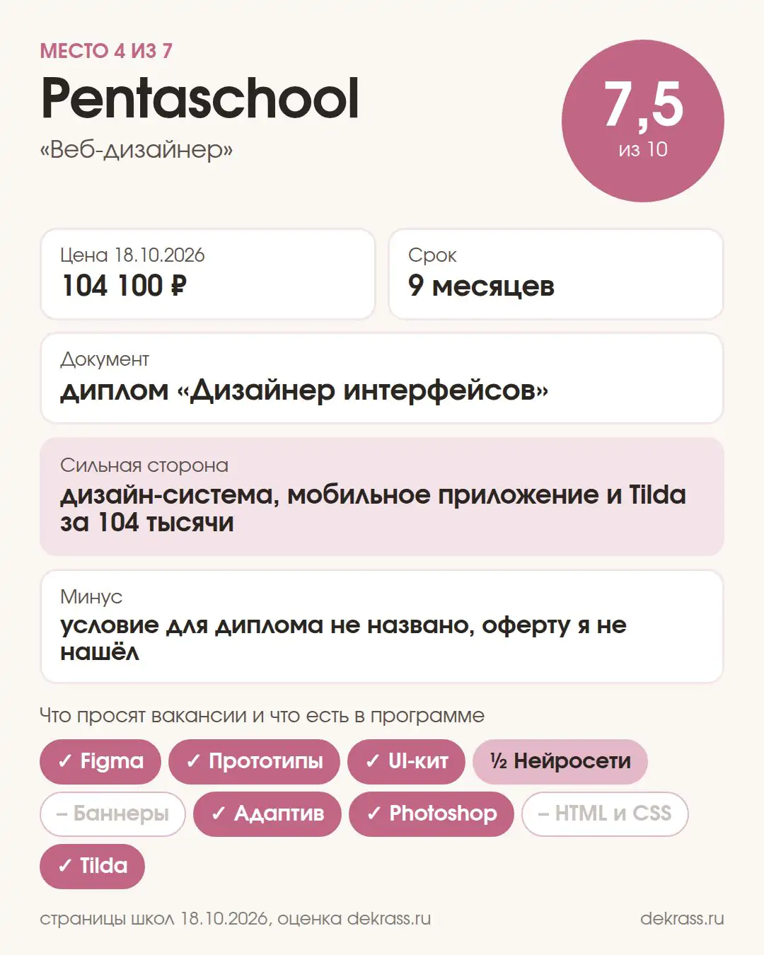 Карточка курса Pentaschool «Веб-дизайнер»: оценка 7,5 из 10, 104 100 ₽, 9 месяцев, диплом «Дизайнер интерфейсов»