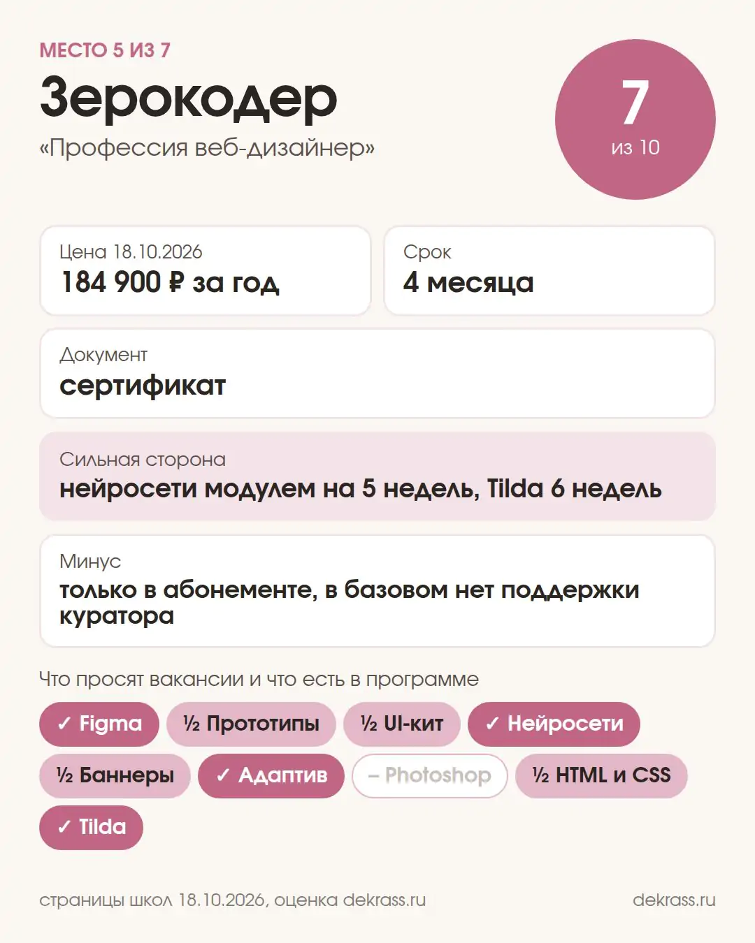 Карточка курса Зерокодера «Профессия веб-дизайнер»: оценка 7 из 10, 184 900 ₽ за абонемент, 4 месяца, сертификат