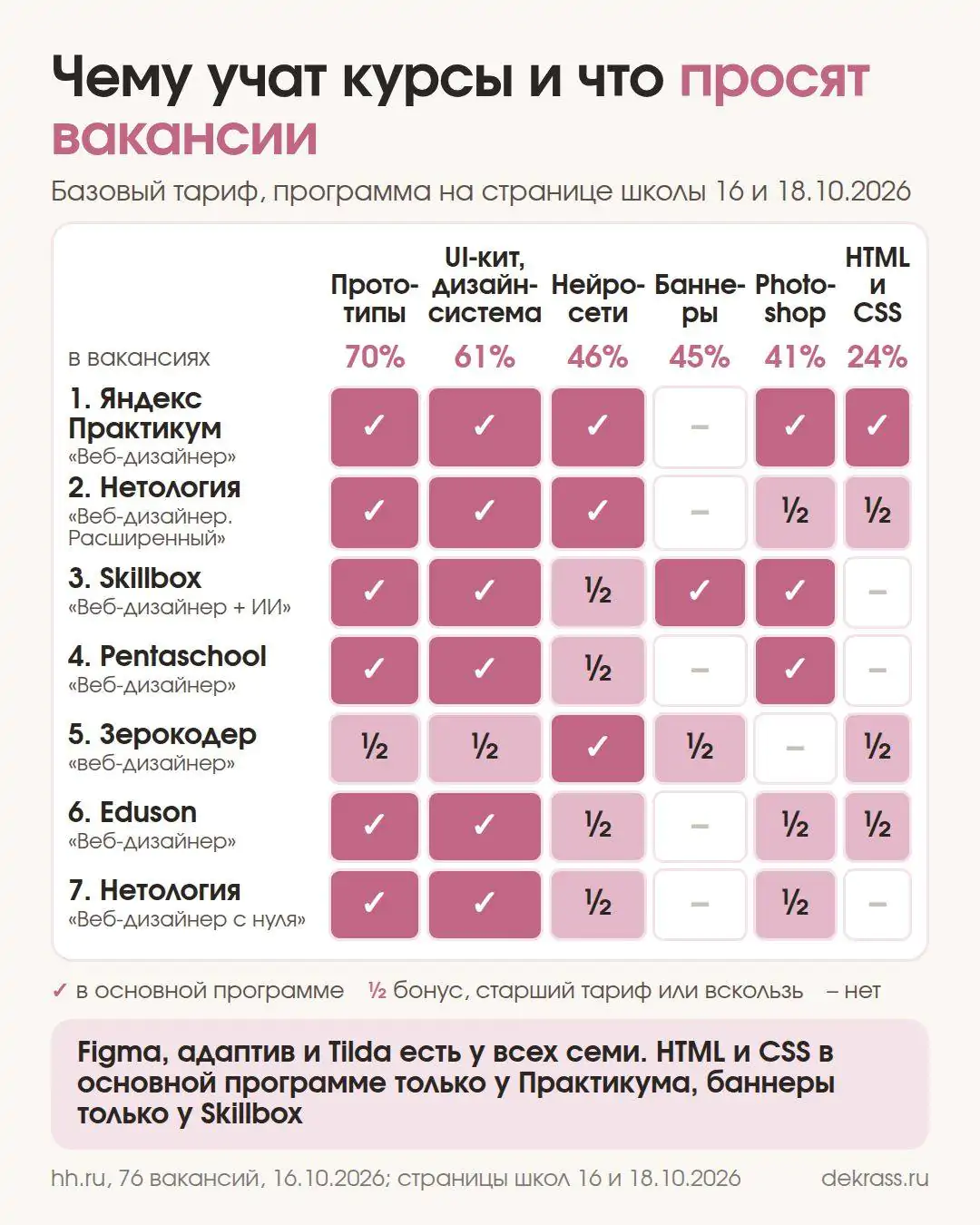 Схема: чему учат 7 курсов и что из этого просят вакансии веб-дизайнера: UI-кит, нейросети, баннеры, Photoshop, HTML и CSS