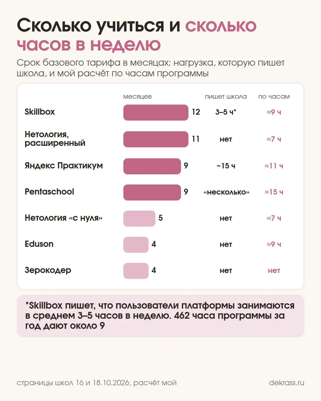 Схема: срок 7 курсов в месяцах и часы в неделю по словам школы и по часам программы