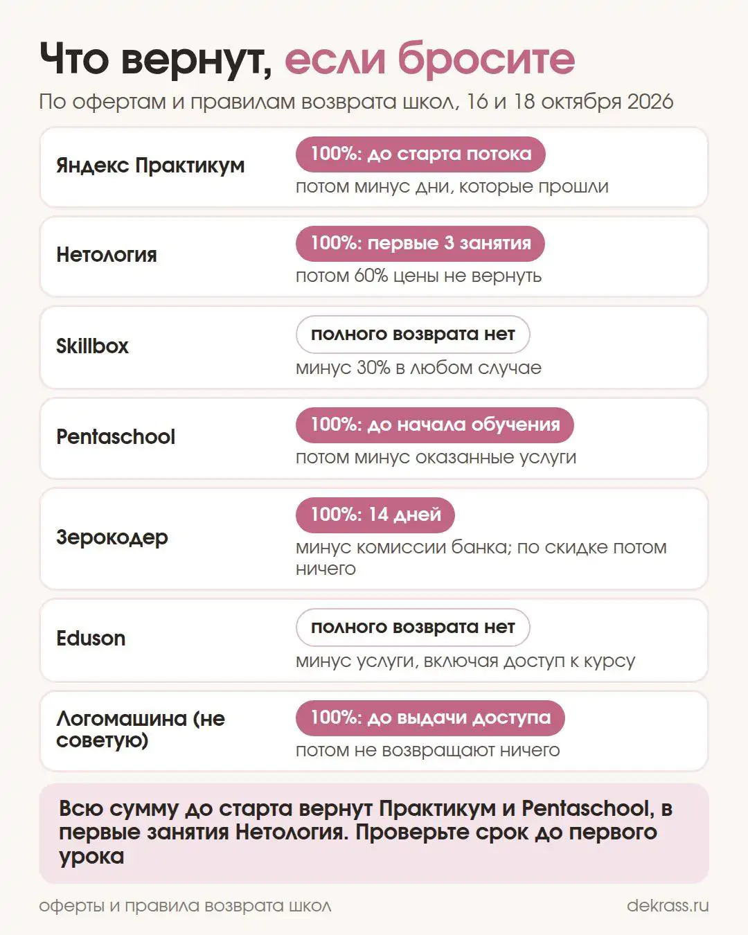 Схема: сколько денег вернут шесть школ рейтинга и Логомашина, если бросить курс веб-дизайна