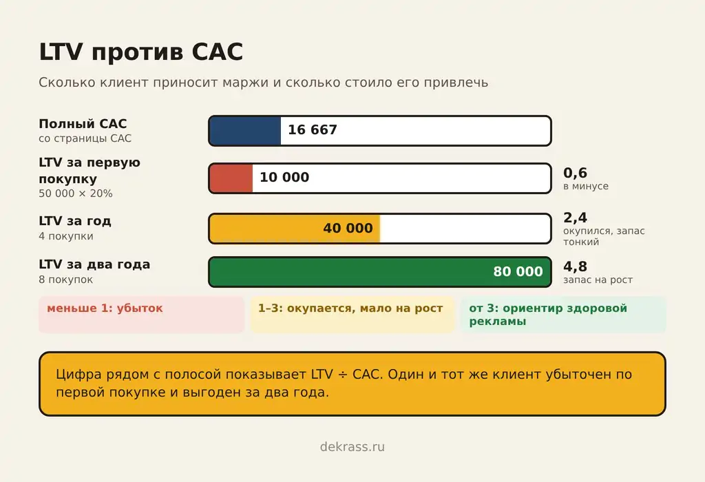Соотношение LTV и CAC зависит от срока: ценность клиента за первую покупку, за год и за два года
