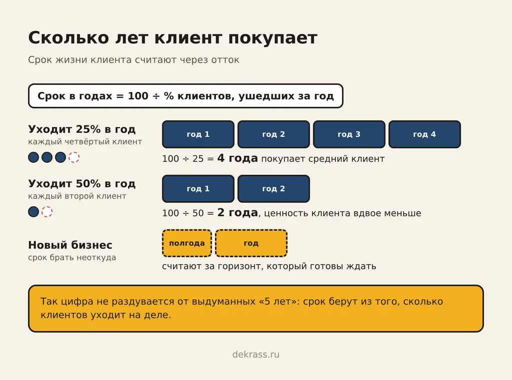 Срок жизни клиента через отток для расчёта LTV: уходит 25% в год, клиент покупает 4 года; уходит 50%, 2 года