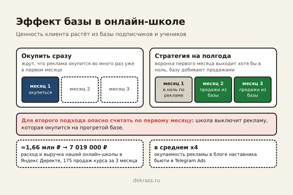 LTV в онлайн-школах: эффект базы, первый месяц в ноль по рекламе, продажи из прогретой базы во втором и третьем