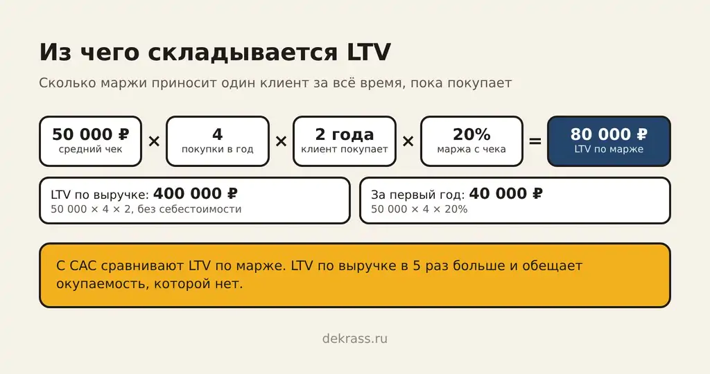 Формула LTV по марже: средний чек, покупки в год, срок жизни клиента и маржа против LTV по выручке