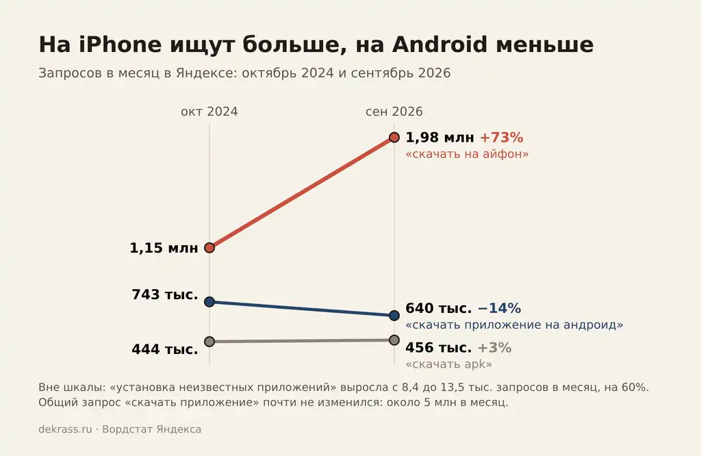 Альтернативные магазины приложений и APK: «скачать на айфон» +73%, «на андроид» −14%, «скачать apk» +3%