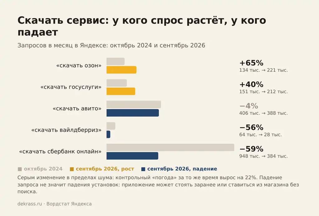 Скачать Озон, Госуслуги, Авито, Wildberries и Сбербанк Онлайн: рост и падение запросов за два года