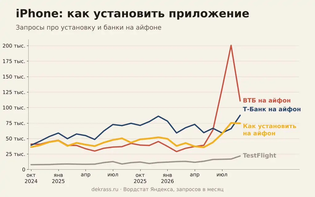 Как скачать приложение на iPhone в России: рост запросов «ВТБ на айфон», «Т-Банк на айфон» и TestFlight