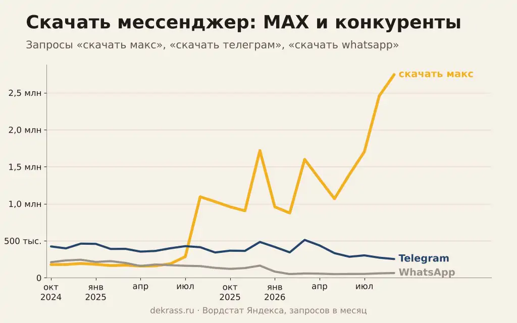 Запросы «скачать макс» в Яндексе выросли в 15 раз, а «скачать телеграм» и «скачать whatsapp» упали